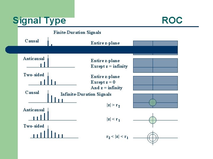 Signal Type ROC Finite-Duration Signals Causal Anticausal Two-sided Causal Anticausal Entire z-plane Except z
