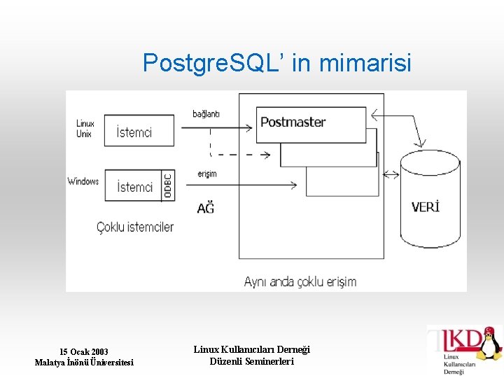 Postgre. SQL’ in mimarisi 15 Ocak 2003 Malatya İnönü Üniversitesi Linux Kullanıcıları Derneği Düzenli