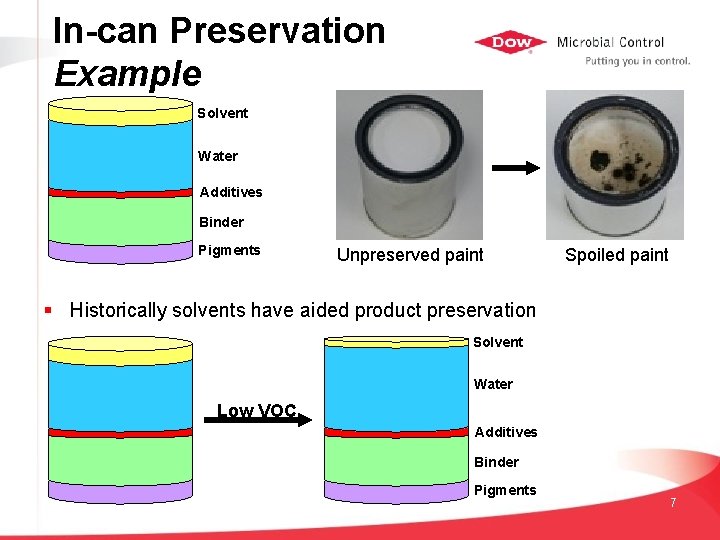 In-can Preservation Example Solvent Water Additives Binder Pigments Unpreserved paint Spoiled paint § Historically