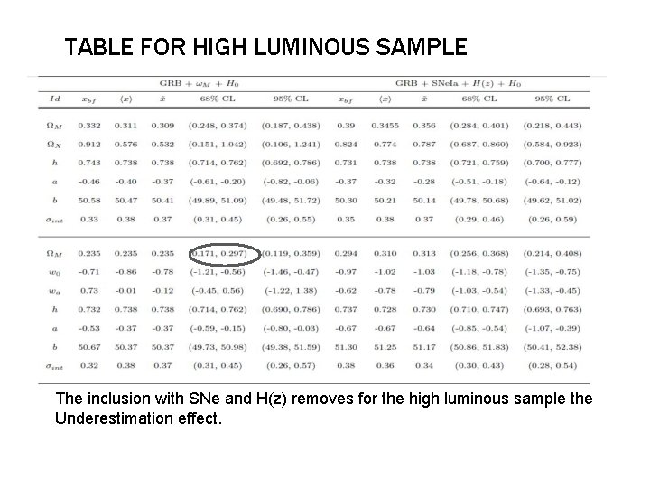 TABLE FOR HIGH LUMINOUS SAMPLE The inclusion with SNe and H(z) removes for the