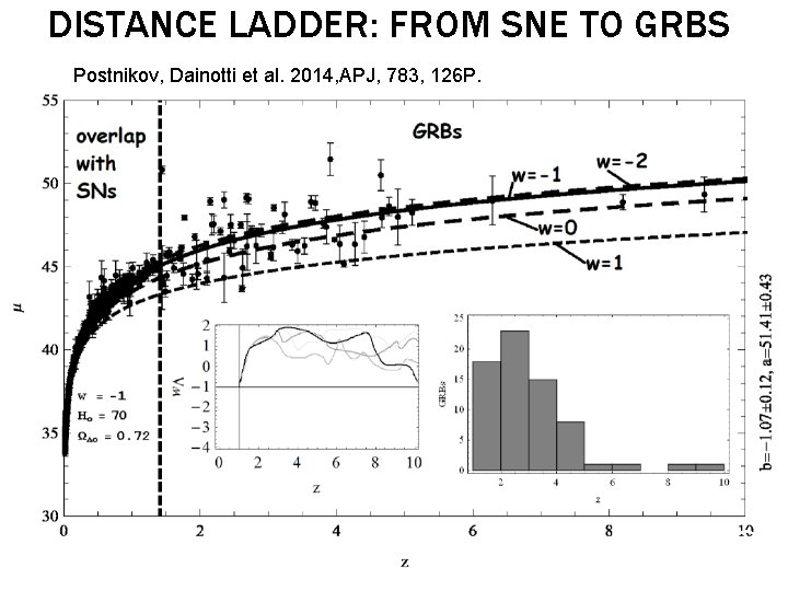 DISTANCE LADDER: FROM SNE TO GRBS Postnikov, Dainotti et al. 2014, APJ, 783, 126