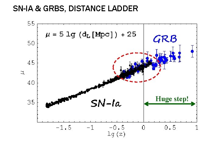 SN-IA & GRBS, DISTANCE LADDER Huge step! RIKEN(ITHES/RNC)-IPMU-RESCEU, 7 TH OF JULY 2014 4