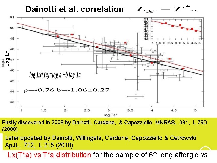 Log Lx Dainotti et al. correlation Firstly discovered in 2008 by Dainotti, Cardone, &