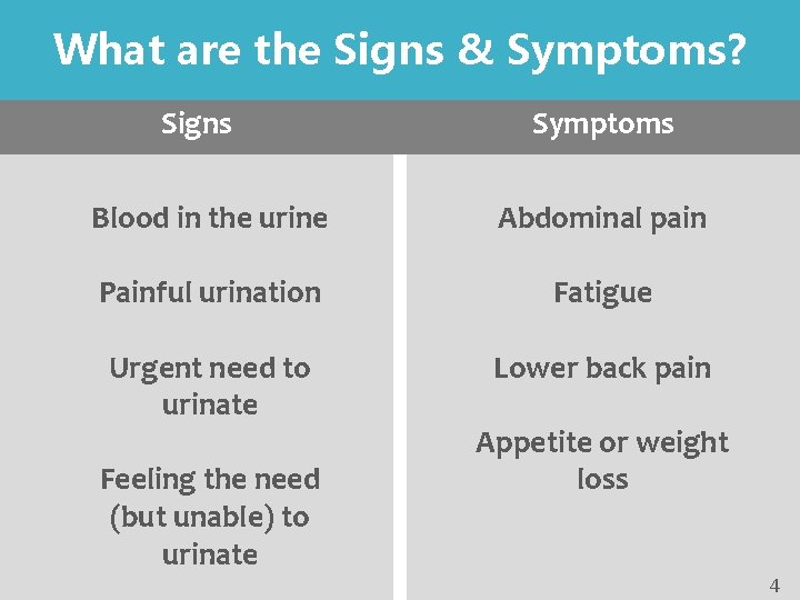 What are the Signs & Symptoms? Signs Symptoms Blood in the urine Abdominal pain