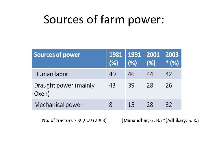 Sources of farm power: No. of tractors > 30, 000 (2003) (Manandhar, G. B.