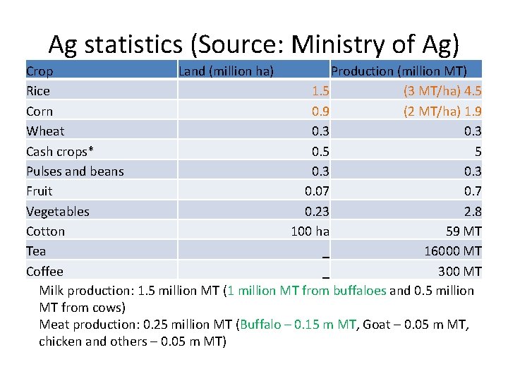 Ag statistics (Source: Ministry of Ag) Crop Land (million ha) Production (million MT) Rice