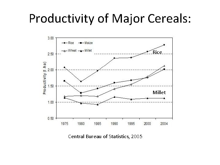 Productivity of Major Cereals: Rice Millet Central Bureau of Statistics, 2005 