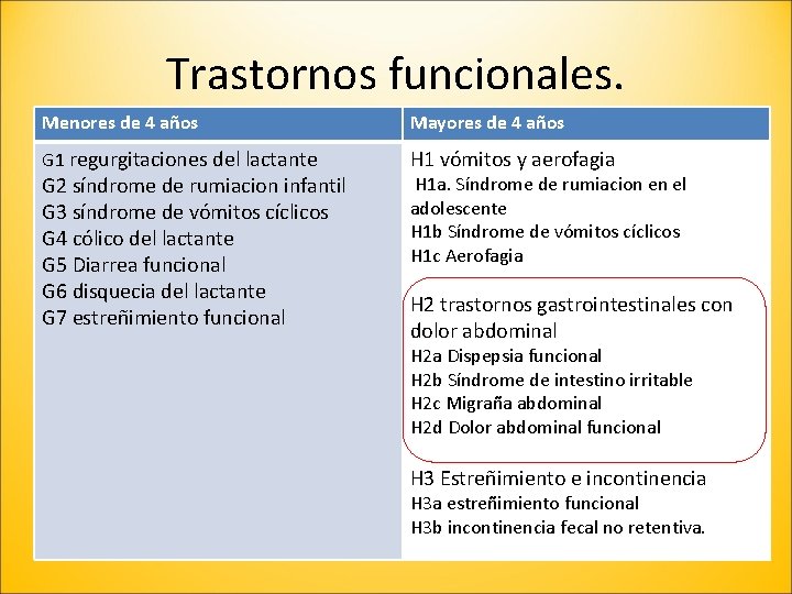 Trastornos funcionales. Menores de 4 años Mayores de 4 años G 1 regurgitaciones del