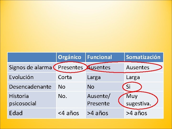 Orgánico Funcional Somatización Signos de alarma Presentes Ausentes Evolución Corta Larga Desencadenante Historia psicosocial