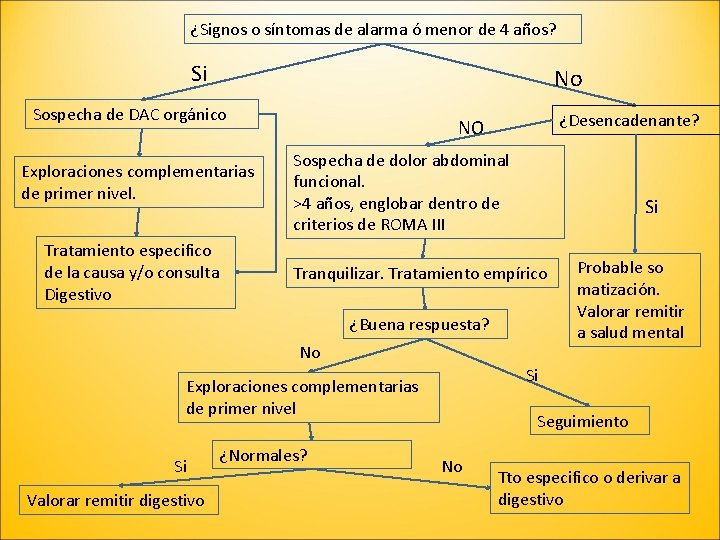 ¿Signos o síntomas de alarma ó menor de 4 años? Si No Sospecha de