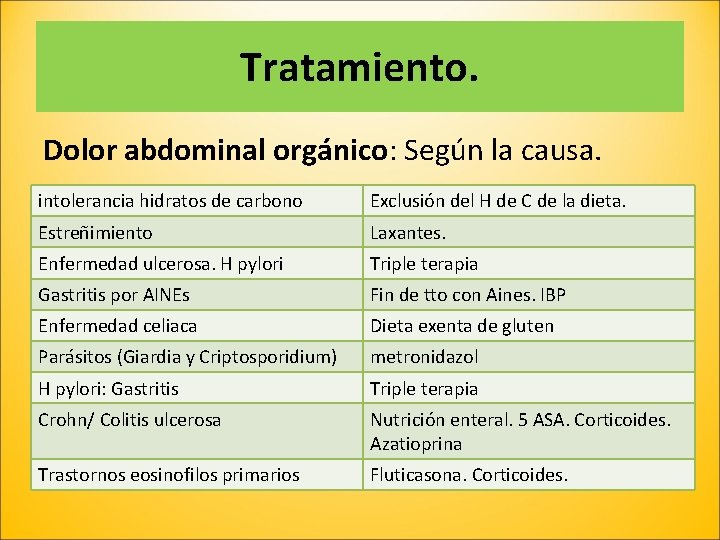 Tratamiento. Dolor abdominal orgánico: Según la causa. intolerancia hidratos de carbono Exclusión del H