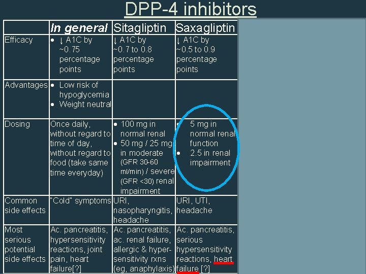 DPP-4 inhibitors Efficacy In general Sitagliptin Saxagliptin Linagliptin Alogliptin ↓ A 1 C by