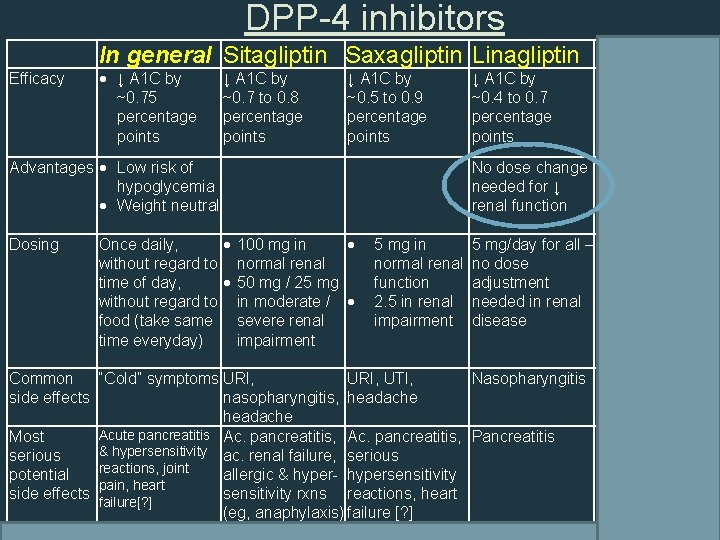 DPP-4 inhibitors Efficacy In general Sitagliptin Saxagliptin Linagliptin Alogliptin ↓ A 1 C by