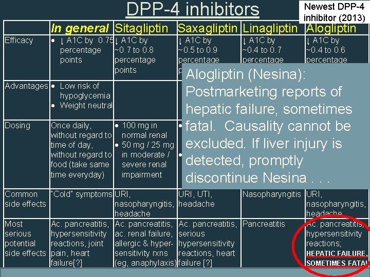 DPP-4 inhibitors Efficacy Newest DPP-4 inhibitor (2013) In general Sitagliptin Saxagliptin Linagliptin Alogliptin ↓