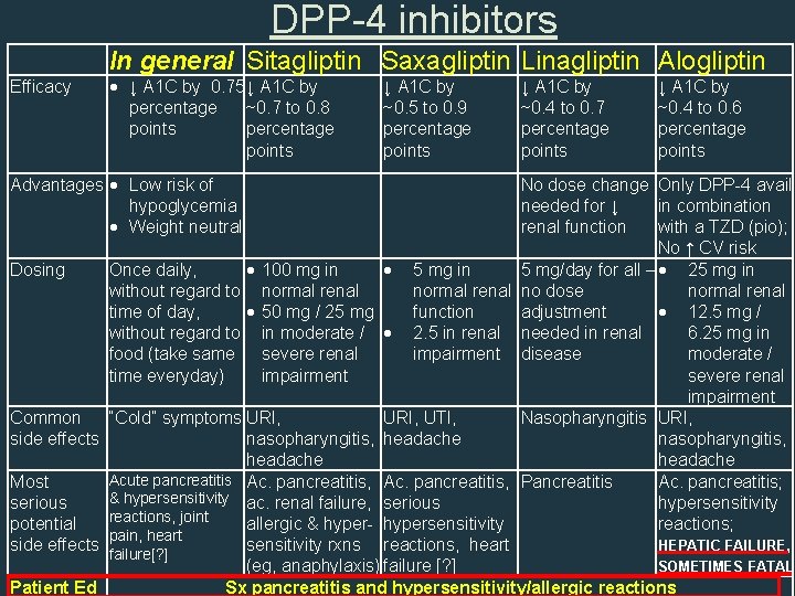 DPP-4 inhibitors Efficacy In general Sitagliptin Saxagliptin Linagliptin Alogliptin ↓ A 1 C by