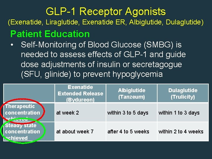 GLP-1 Receptor Agonists (Exenatide, Liraglutide, Exenatide ER, Albiglutide, Dulaglutide) Patient Education • Self-Monitoring of