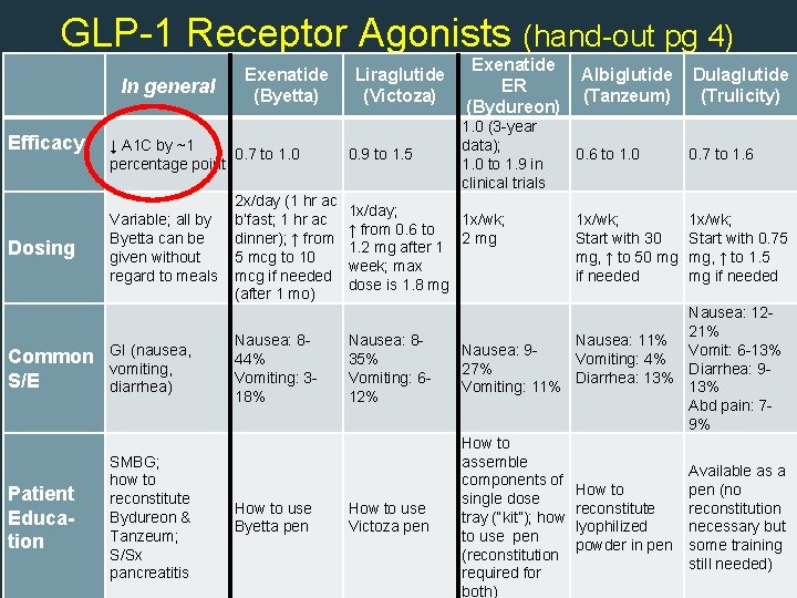 GLP-1 Receptor Agonists (hand-out pg 4) Efficacy Dosing In general Exenatide (Byetta) Liraglutide (Victoza)