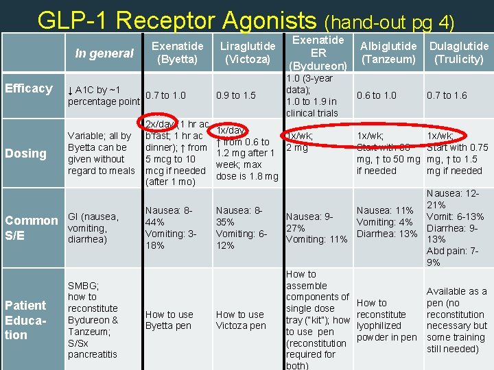 GLP-1 Receptor Agonists (hand-out pg 4) Efficacy Dosing In general Exenatide (Byetta) Liraglutide (Victoza)