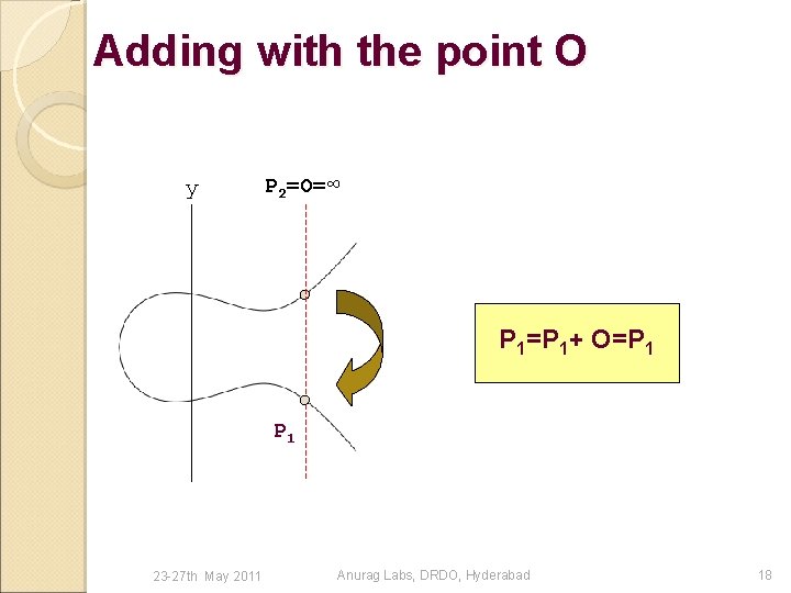 Adding with the point O y P 2=O=∞ P 1=P 1+ O=P 1 23