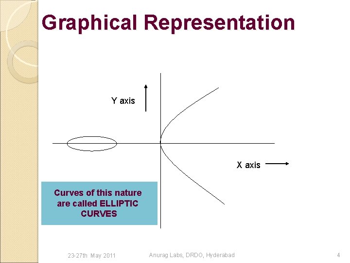 Graphical Representation Y axis X axis Curves of this nature are called ELLIPTIC CURVES