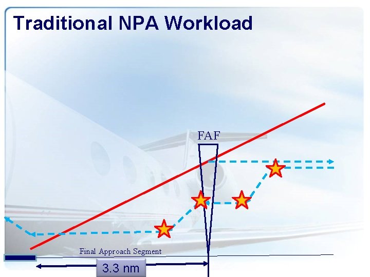 Traditional NPA Workload FAF Final Approach Segment 3. 3 nm 