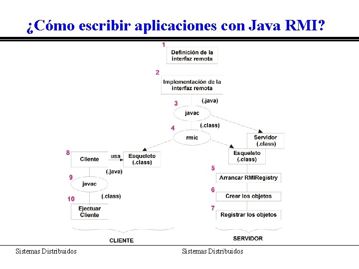 ¿Cómo escribir aplicaciones con Java RMI? Sistemas Distribuidos 