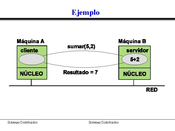 Ejemplo Sistemas Distribuidos 