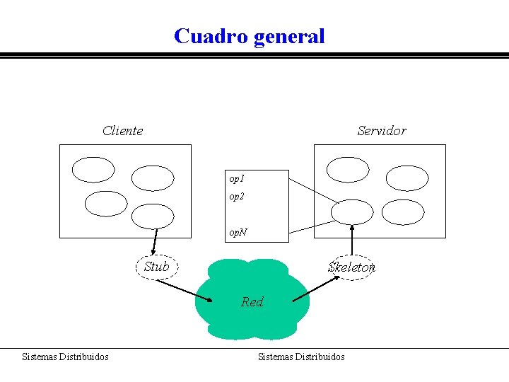 Cuadro general Cliente Servidor op 1 op 2 op. N Stub Skeleton Red Sistemas