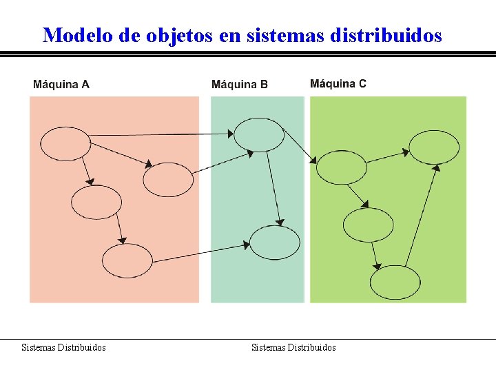 Modelo de objetos en sistemas distribuidos Sistemas Distribuidos 