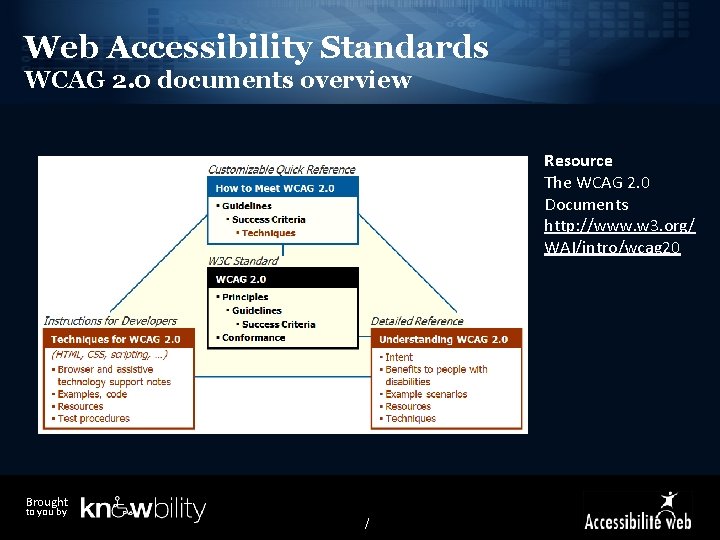 Web Accessibility Standards WCAG 2. 0 documents overview Resource The WCAG 2. 0 Documents