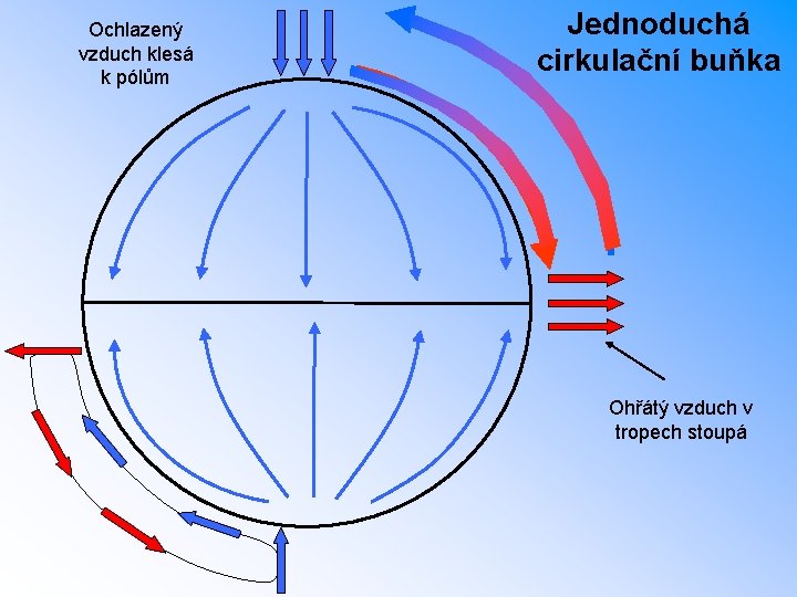 Ochlazený vzduch klesá k pólům Jednoduchá cirkulační buňka Ohřátý vzduch v tropech stoupá 