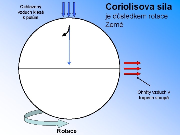 Coriolisova síla Ochlazený vzduch klesá k pólům je důsledkem rotace Země Ohřátý vzduch v