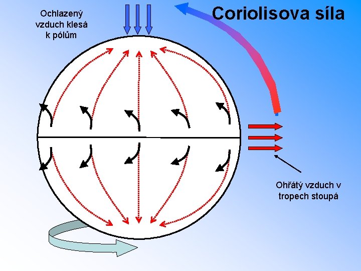 Ochlazený vzduch klesá k pólům Coriolisova síla Ohřátý vzduch v tropech stoupá 