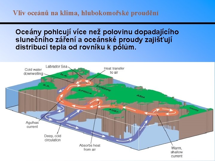 Vliv oceánů na klima, hlubokomořské proudění Oceány pohlcují více než polovinu dopadajícího slunečního záření