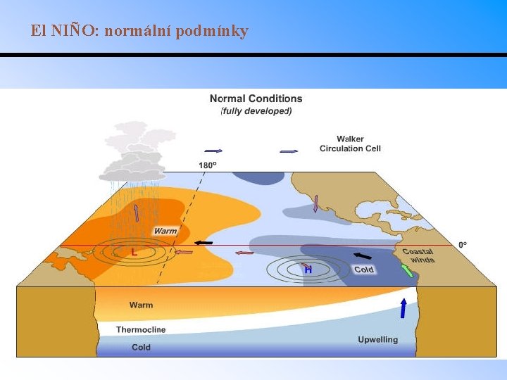 El NIÑO: normální podmínky 