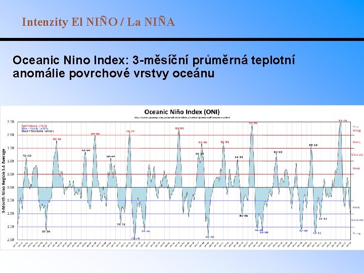 Intenzity El NIÑO / La NIÑA Oceanic Nino Index: 3 -měsíční průměrná teplotní anomálie