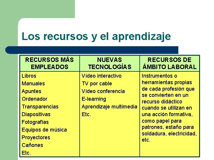 Los recursos y el aprendizaje RECURSOS MÁS EMPLEADOS Libros Manuales Apuntes Ordenador Transparencias Diapositivas