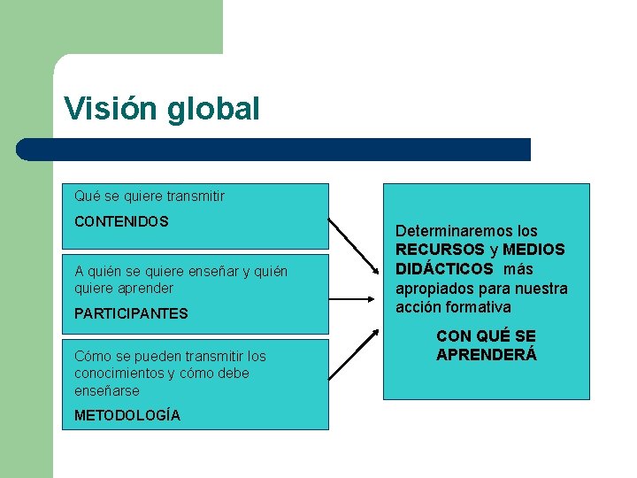 Visión global Qué se quiere transmitir CONTENIDOS A quién se quiere enseñar y quién