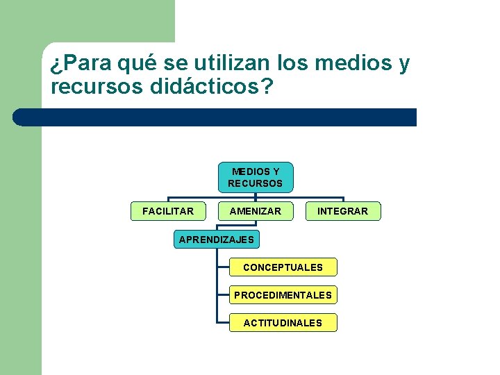 ¿Para qué se utilizan los medios y recursos didácticos? MEDIOS Y RECURSOS FACILITAR AMENIZAR