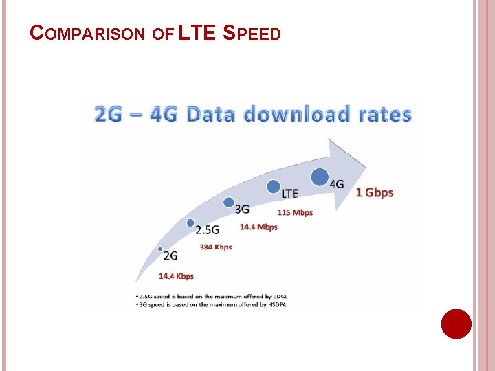 COMPARISON OF LTE SPEED 