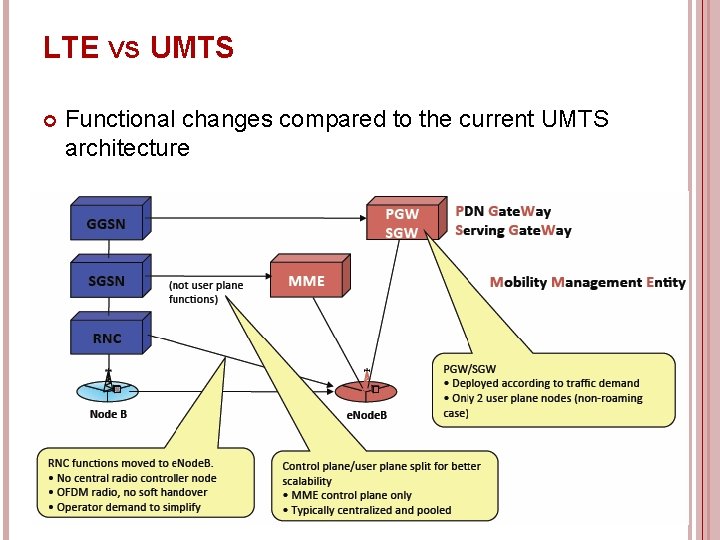 LTE VS UMTS Functional changes compared to the current UMTS architecture 