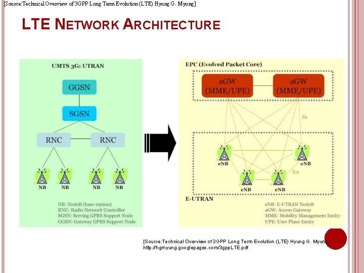 [Source: Technical Overview of 3 GPP Long Term Evolution (LTE) Hyung G. Myung] LTE