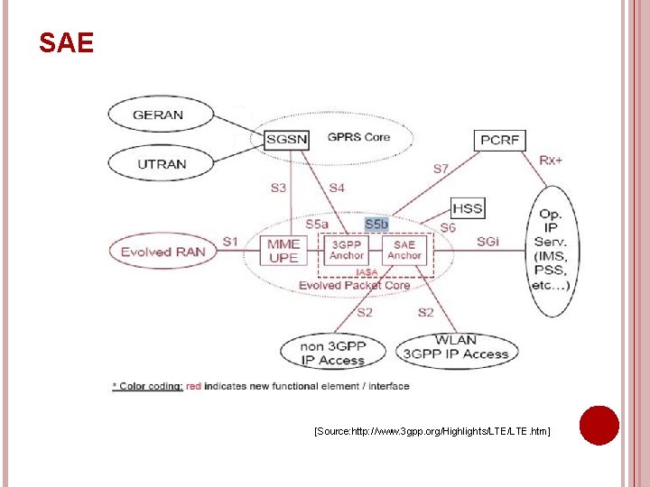 SAE [Source: http: //www. 3 gpp. org/Highlights/LTE. htm] 
