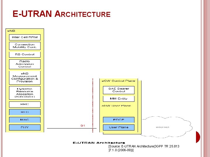 E-UTRAN ARCHITECTURE [Source: E-UTRAN Architecture(3 GPP TR 25. 813 ]7. 1. 0 (2006 -09))]