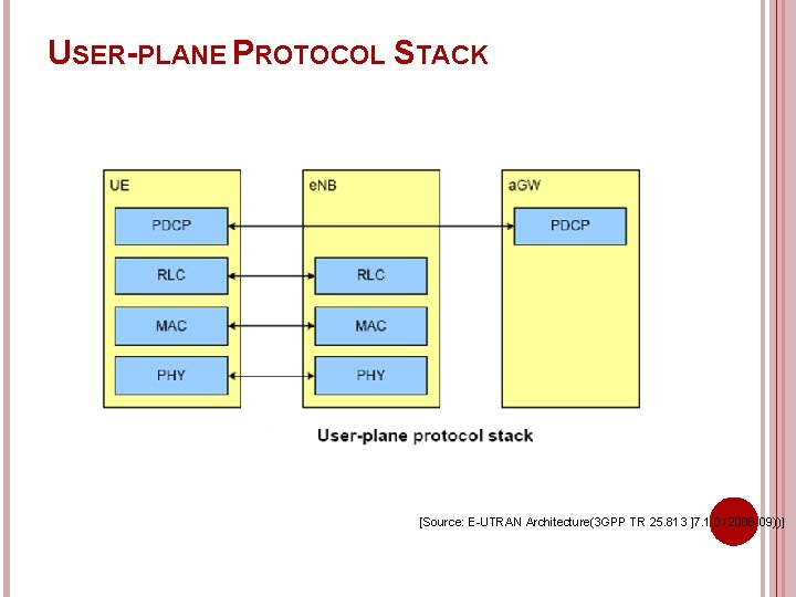 USER-PLANE PROTOCOL STACK [Source: E-UTRAN Architecture(3 GPP TR 25. 813 ]7. 1. 0 (2006