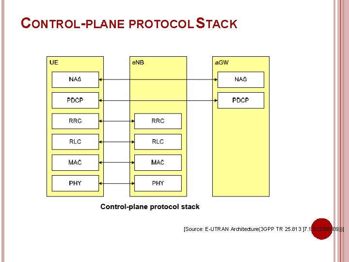CONTROL-PLANE PROTOCOL STACK [Source: E-UTRAN Architecture(3 GPP TR 25. 813 ]7. 1. 0 (2006
