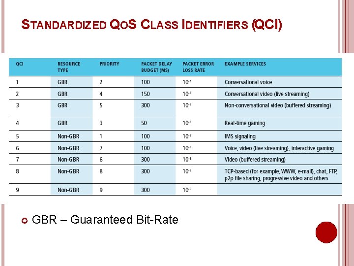 STANDARDIZED QOS CLASS IDENTIFIERS (QCI) GBR – Guaranteed Bit-Rate 