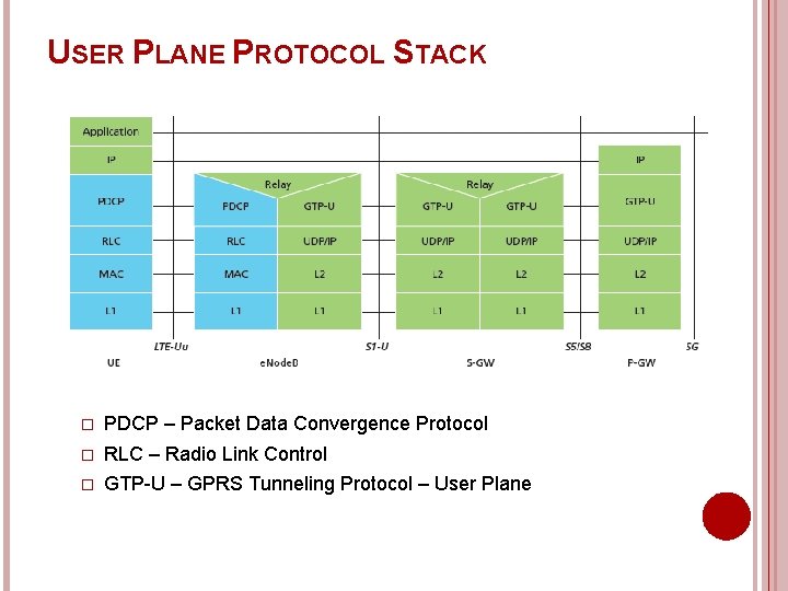 USER PLANE PROTOCOL STACK � PDCP – Packet Data Convergence Protocol � RLC –