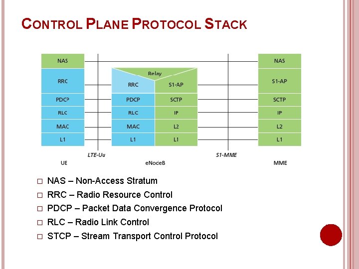 CONTROL PLANE PROTOCOL STACK � NAS – Non-Access Stratum � RRC – Radio Resource