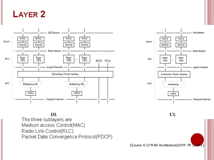 LAYER 2 The three sublayers are Medium access Control(MAC) Radio Link Control(RLC) Packet Data